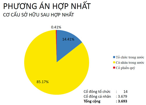 Ngân hàng hợp nhất có tên SCB