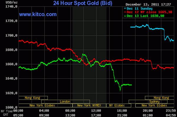 Giá vàng tiếp tục rớt ‘thảm’, dầu thô vượt 100 USD/thùng