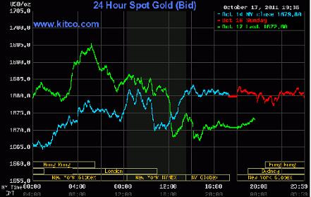 Vàng giảm giá vì tin xấu về nợ công