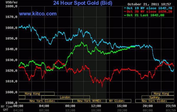 Giá vàng ‘bật’ tăng mạnh, dầu thô vượt 87 USD/thùng