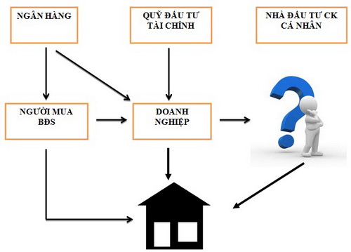 Mô hình vốn đầu tư BĐS hiện nay tiềm ẩn nguy cơ đổ vỡ thị trường
