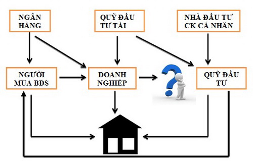 Mô hình vốn đầu tư BĐS hiện nay tiềm ẩn nguy cơ đổ vỡ thị trường