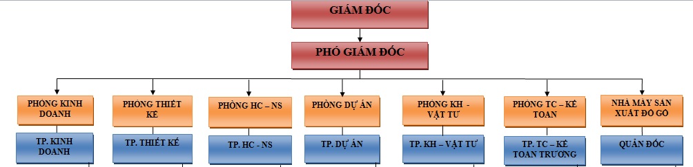 Công ty TNHH Đồ gỗ và trang trí Nội thất Đông Ngô