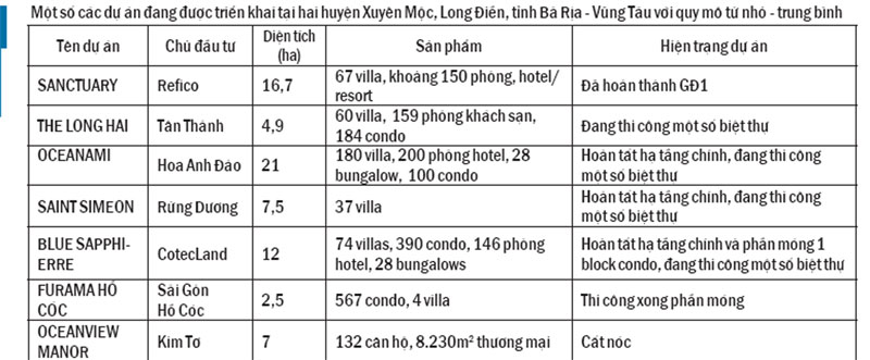 BĐS nghỉ dưỡng Bà Rịa - Vũng Tàu: Tiềm năng úp, tiềm năng mở