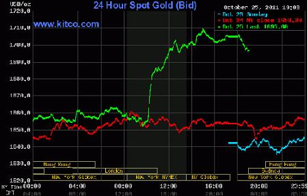 Tăng 3%, giá vàng vượt 1.700 USD/ounce
