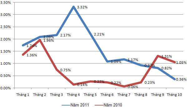 CPI tháng 10 chỉ tăng 0,36%, thấp nhất trong 14 tháng
