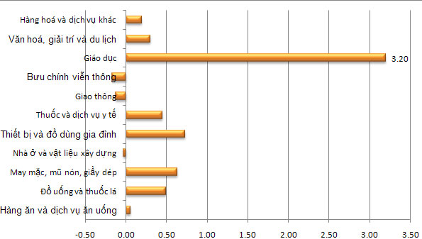 CPI tháng 10 chỉ tăng 0,36%, thấp nhất trong 14 tháng