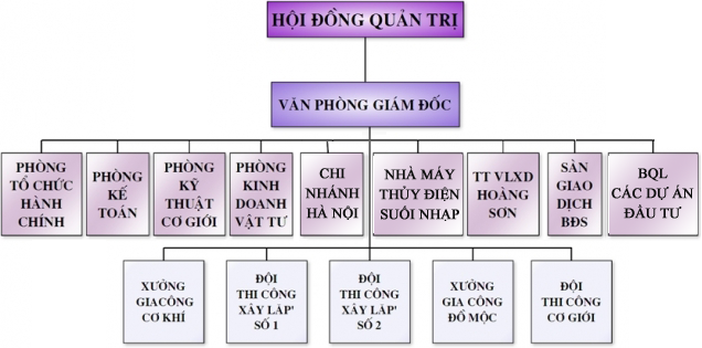Công ty cổ phần đầu tư năng lượng xây dựng thương mại Hoàng Sơn