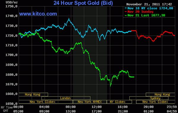 Thị trường chao đảo, giá vàng rớt về vùng 1.670 USD/oz