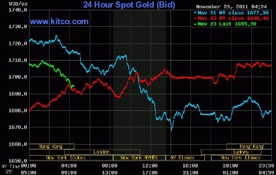 Vàng thế giới giảm, trong nước tăng giá