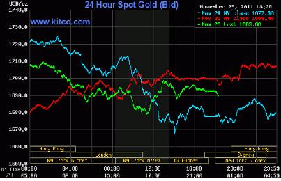 Nhu cầu giữ tiền mặt khiến vàng xuống dưới 1.690 USD/ounce