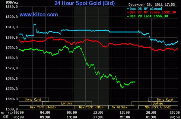 Áp lực bán tháo xuất hiện, giá vàng và dầu thô rớt ‘thảm’