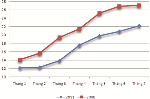 CPI tháng 7 bắt ngờ chuyển hướng, khó hạ lãi suất