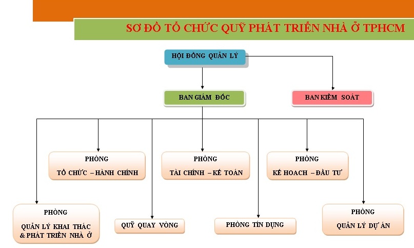 Quỹ Phát triển nhà ở Tp.HCM (HOF)