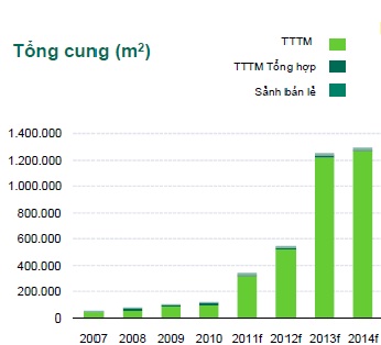 Giá thuê mặt bằng bán lẻ sẽ giảm