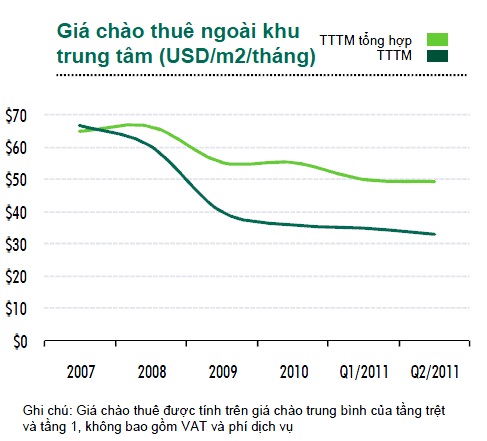 Giá thuê mặt bằng bán lẻ sẽ giảm