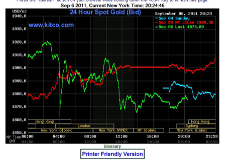 Giá vàng thế giới giảm sâu do áp lực chốt lời