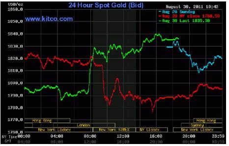 Tăng như vũ bão, giá vàng lên gần 1.840 USD/oz