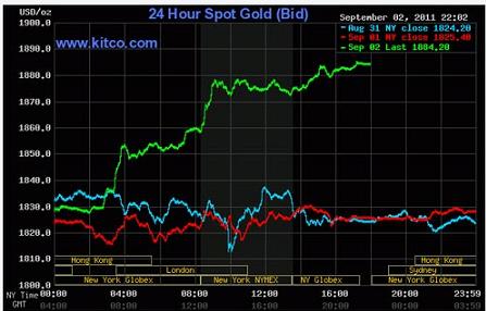Giá vàng tăng tốc trở lại vì mối lo suy thoái