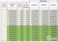 Tập Đoàn Kim Oanh Top 5 Môi Giới BĐS Đang Cho Góp Vốn Lãi Suất Cao Từ 300tr