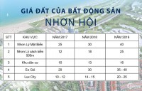 đất nền giá rẻ chỉ từ 1,4 tỷ/nền tại quy nhơn