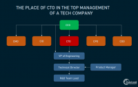 CTO là gì?  CTO là viết tắt của từ gì?